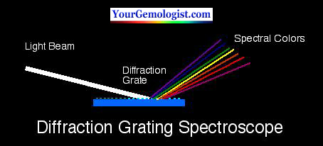 Gem Spectroscope Chart