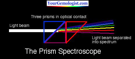 Gem Spectroscope Chart