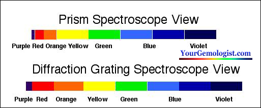 Gem Spectroscope Chart